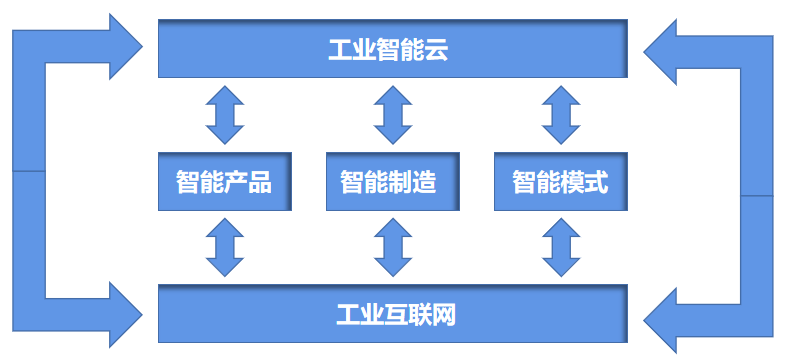 敲黑板啦！智能工廠如何為企業創造經濟效益——以互聯網銷售為例
