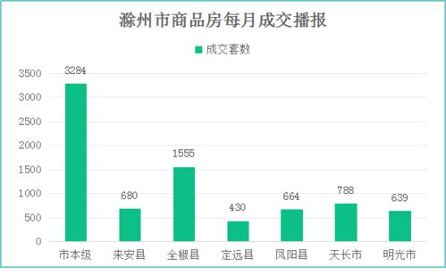 滁州樓市3月報 網簽8040套創新高，互聯網銷售成關鍵引擎