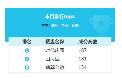 滁州樓市周報 上周商品房總成交1017套，互聯網銷售成新亮點